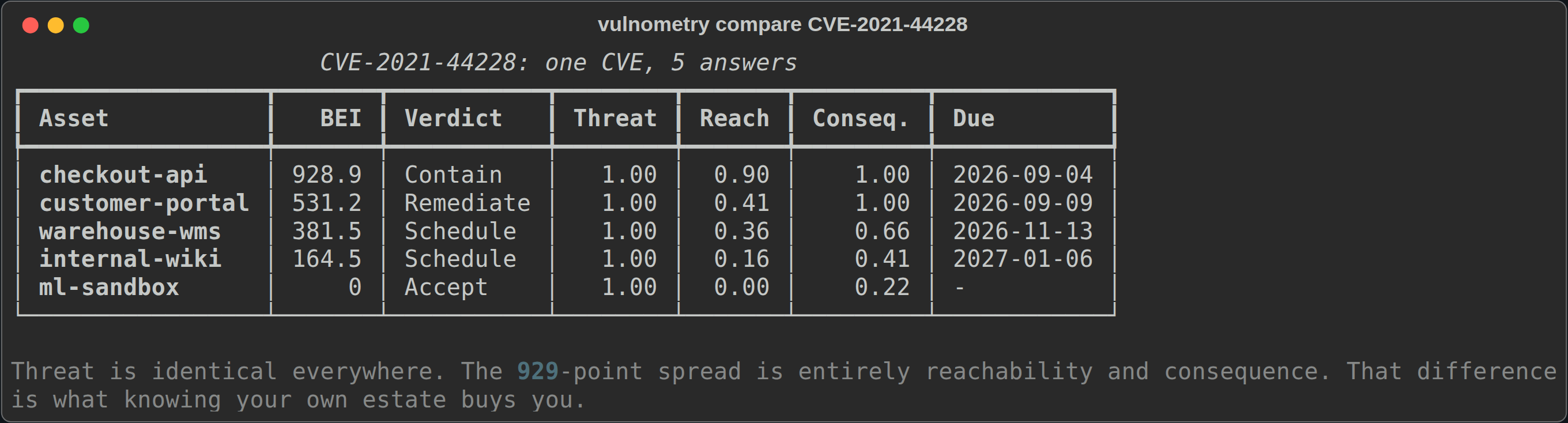 Terminal output of vulnometry compare for CVE-2021-44228 across five assets, showing BEI scores from 928.9 down to 0 with different verdicts and due dates
