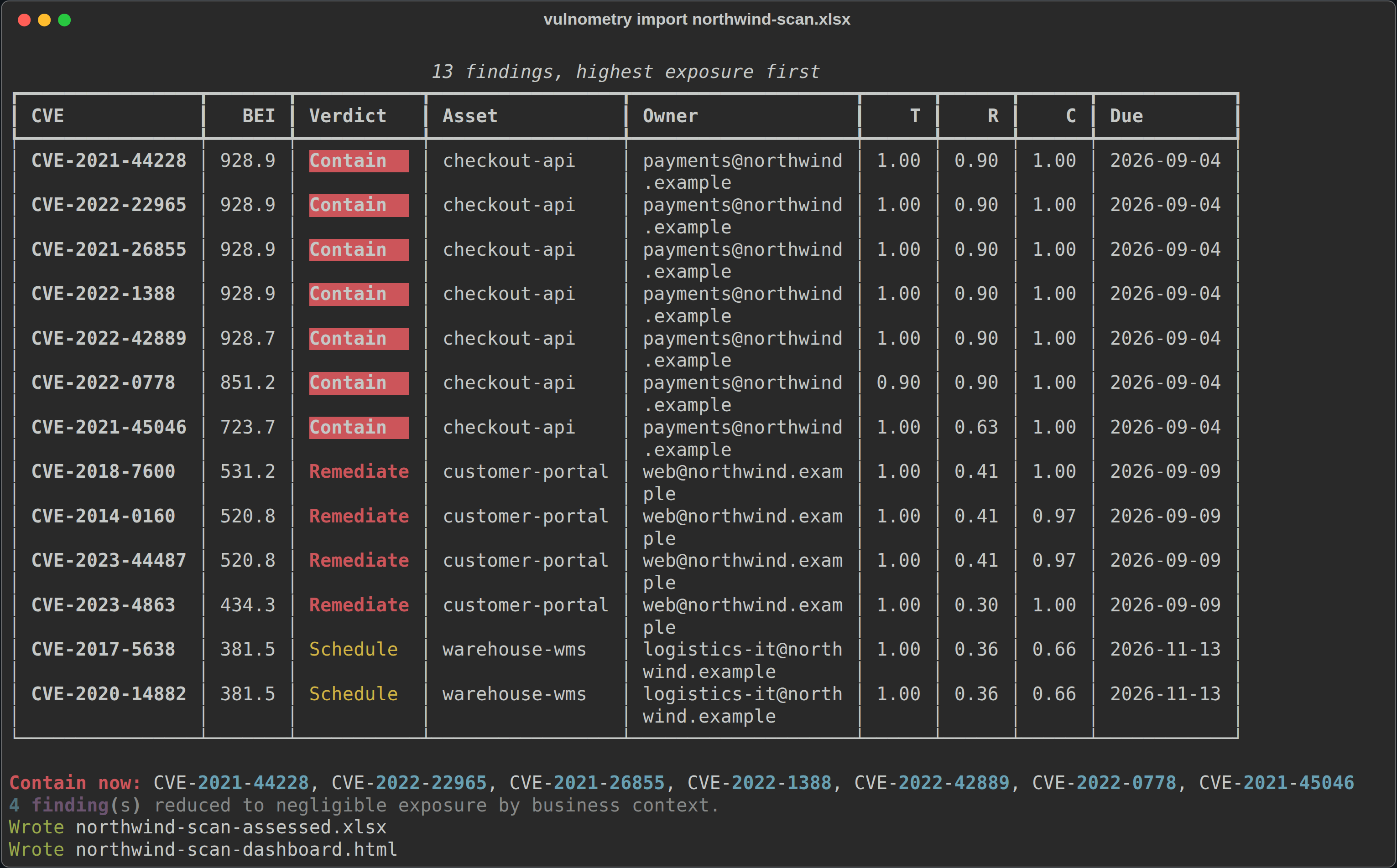 vulnometry import output showing 13 findings above a 300 BEI threshold, sorted by exposure, with verdicts, owners and due dates