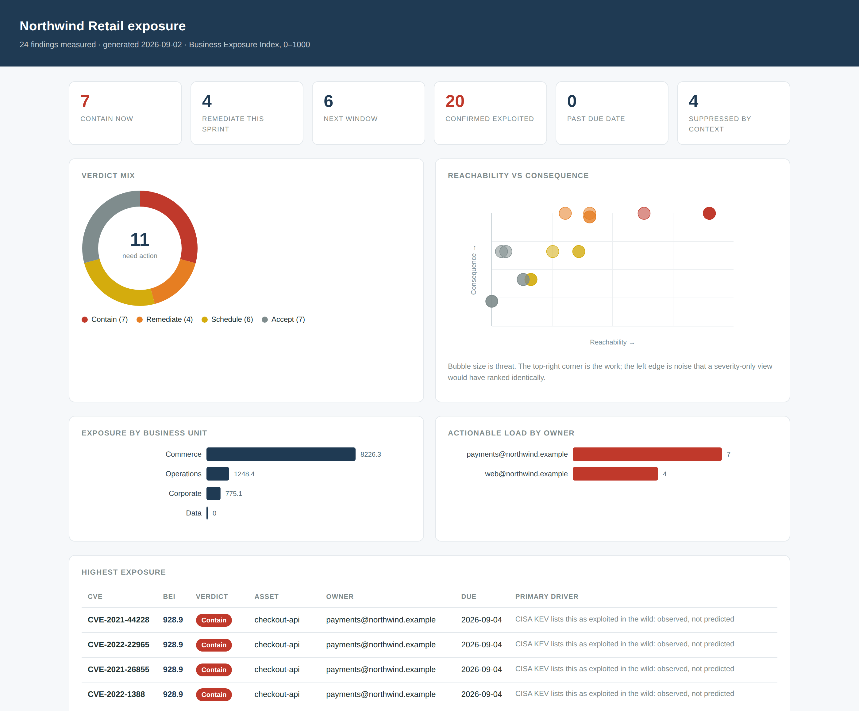 Vulnometry HTML dashboard showing KPI tiles, a verdict donut chart, a reachability versus consequence scatter plot, exposure by business unit and actionable load by owner