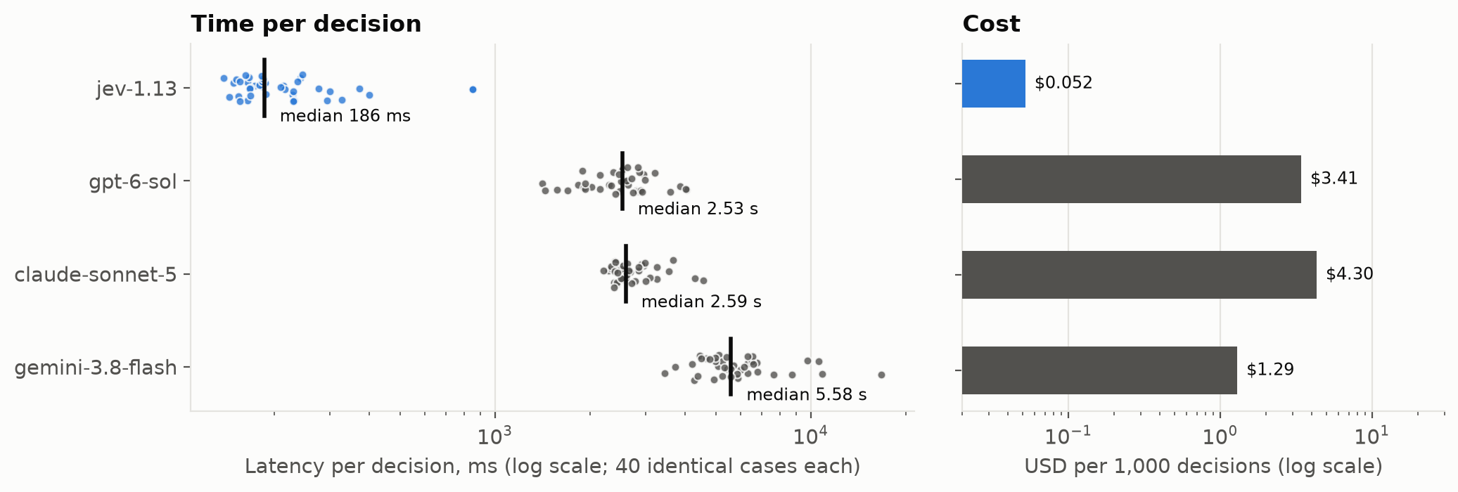 Latency and cost per decision