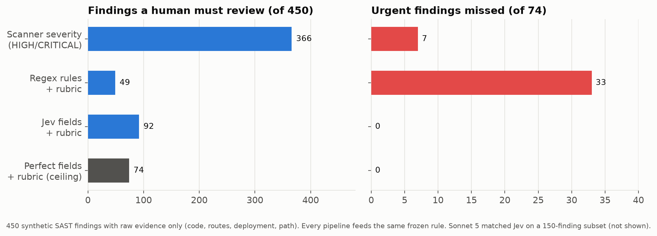 Human queue and missed urgent findings