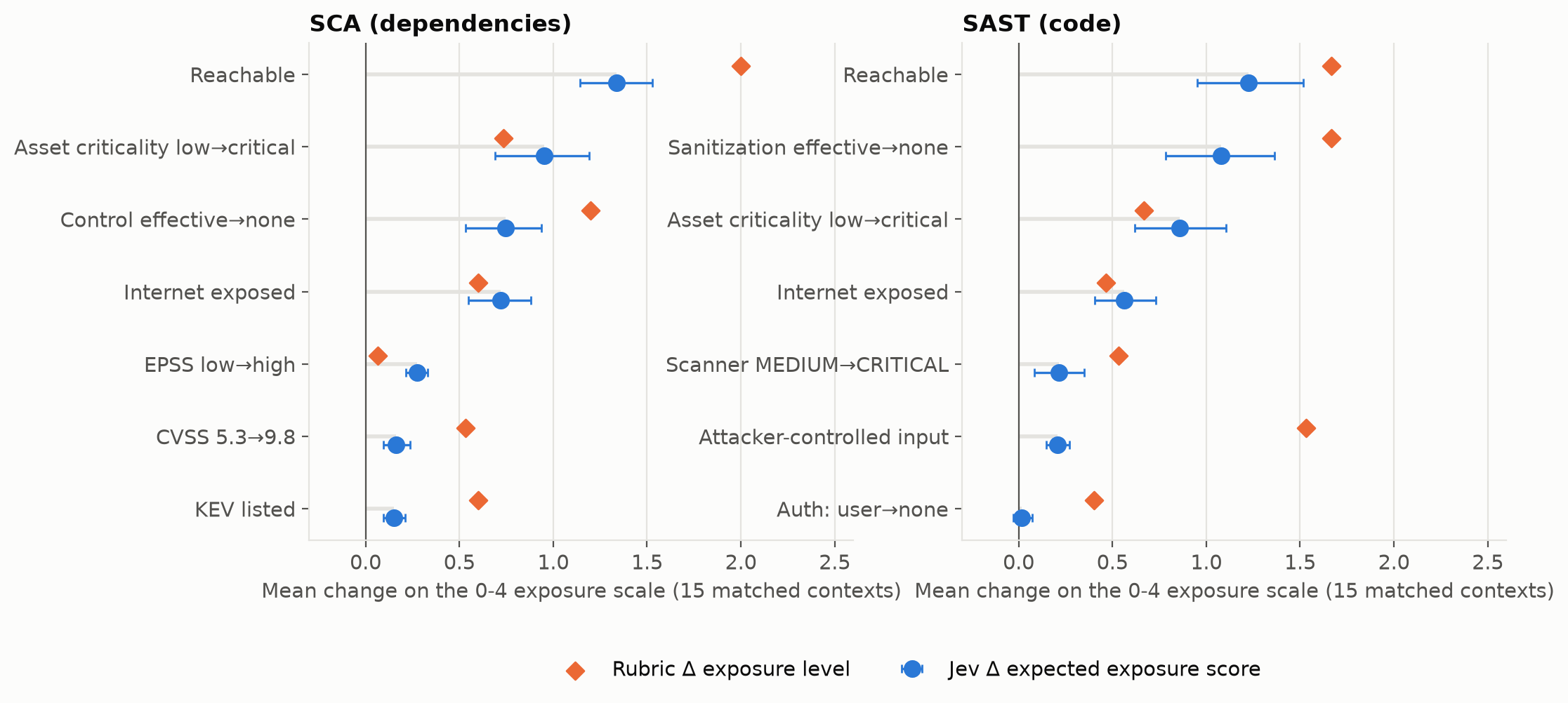 Attribute effects on the exposure score