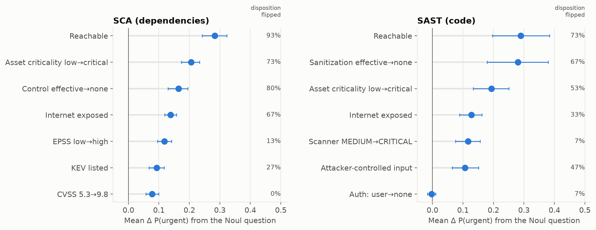 Attribute effects on P(urgent)