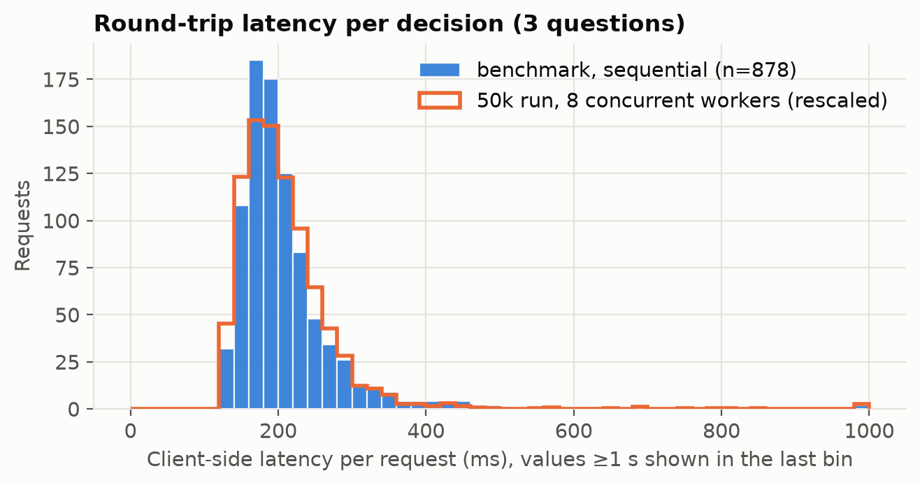 Latency