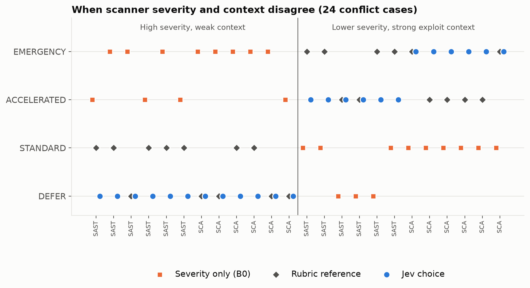 Severity vs context cases