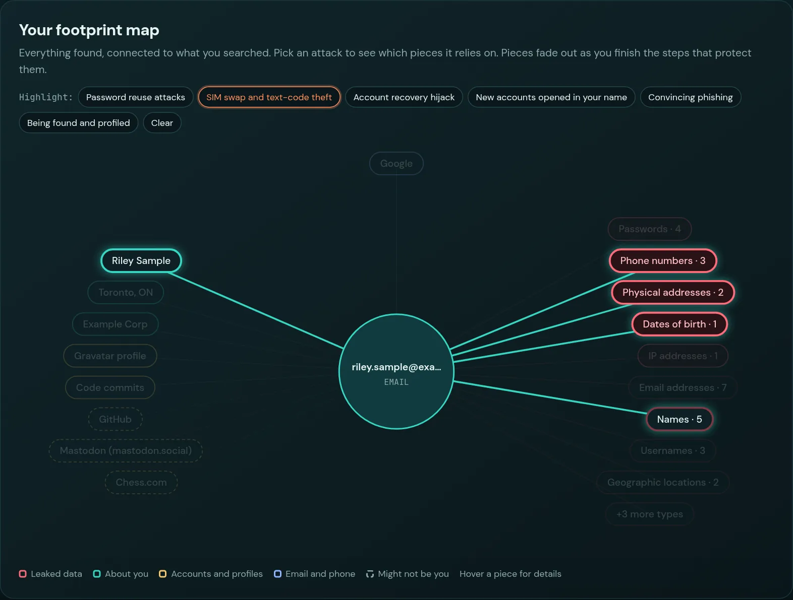 Footprint map with the SIM swap attack highlighted, connecting phone numbers, addresses, birth dates and names to the searched email