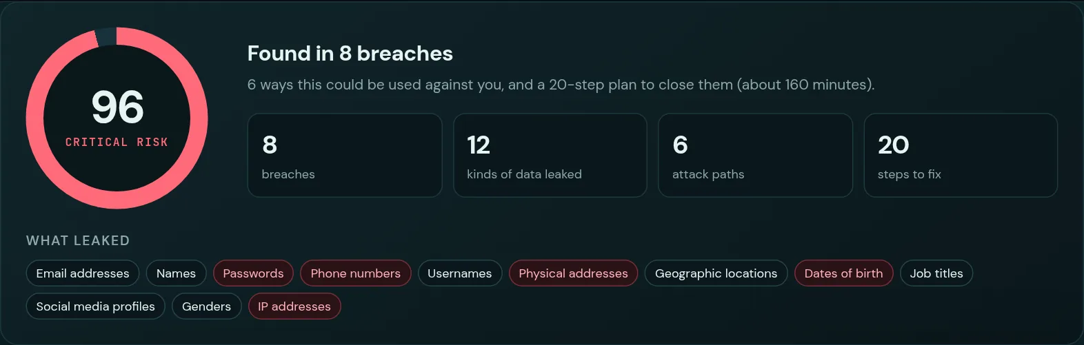 Results summary showing 8 breaches, 12 kinds of leaked data, 6 attack paths and 20 steps to fix